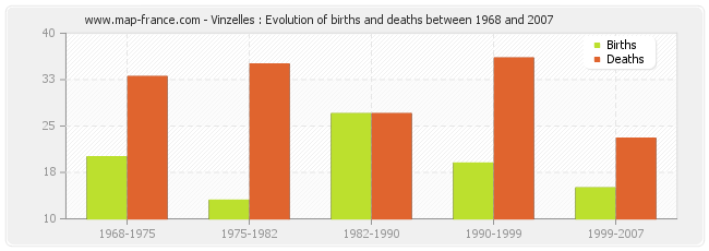 Vinzelles : Evolution of births and deaths between 1968 and 2007