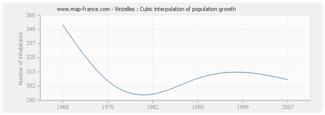 Vinzelles : Cubic interpolation of population growth