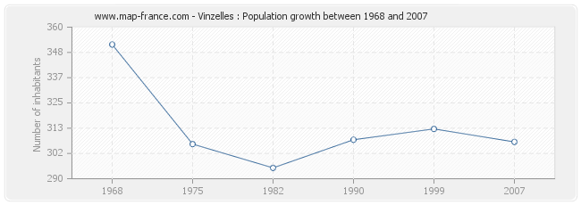 Population Vinzelles