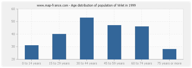 Age distribution of population of Virlet in 1999