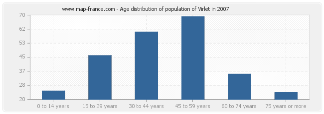 Age distribution of population of Virlet in 2007