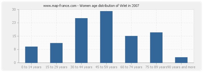 Women age distribution of Virlet in 2007