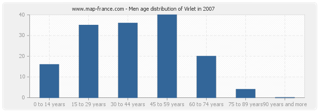 Men age distribution of Virlet in 2007