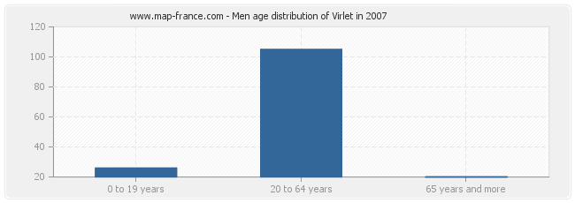 Men age distribution of Virlet in 2007