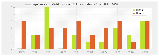 Virlet : Number of births and deaths from 1999 to 2008