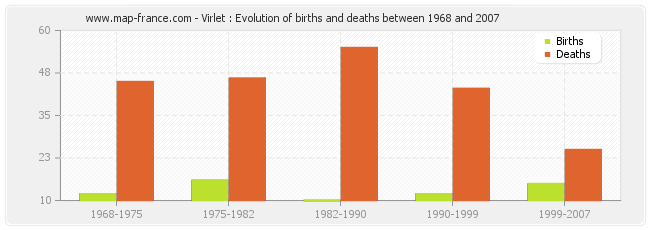 Virlet : Evolution of births and deaths between 1968 and 2007