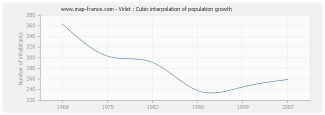 Virlet : Cubic interpolation of population growth