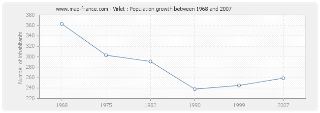 Population Virlet