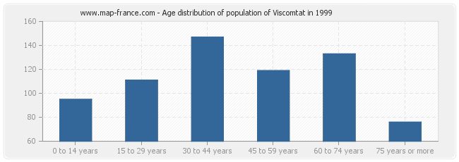 Age distribution of population of Viscomtat in 1999