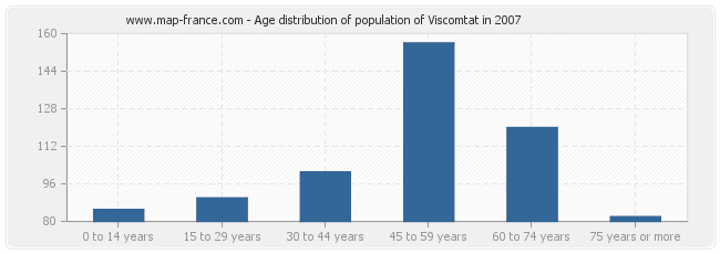 Age distribution of population of Viscomtat in 2007