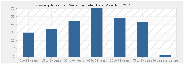 Women age distribution of Viscomtat in 2007