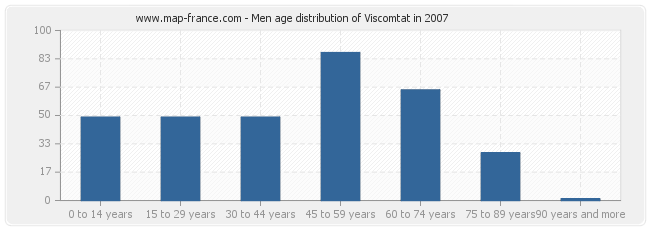 Men age distribution of Viscomtat in 2007