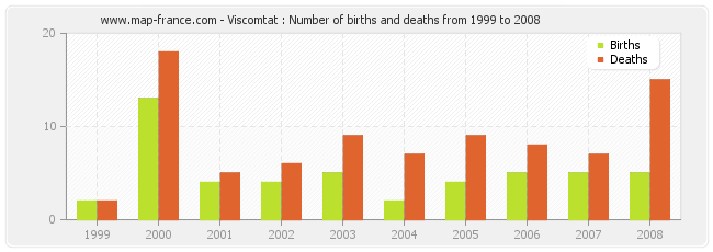 Viscomtat : Number of births and deaths from 1999 to 2008