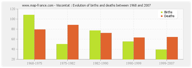 Viscomtat : Evolution of births and deaths between 1968 and 2007