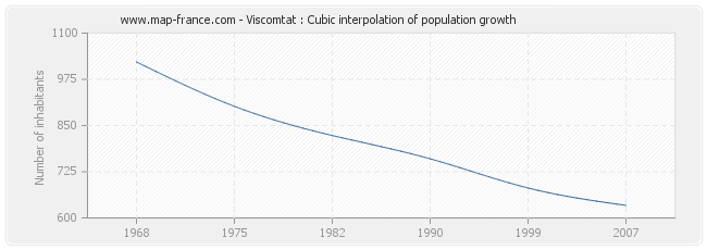 Viscomtat : Cubic interpolation of population growth