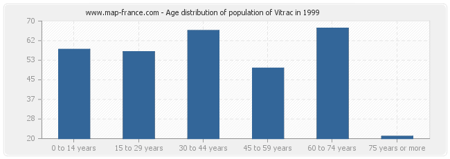 Age distribution of population of Vitrac in 1999