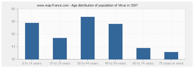 Age distribution of population of Vitrac in 2007