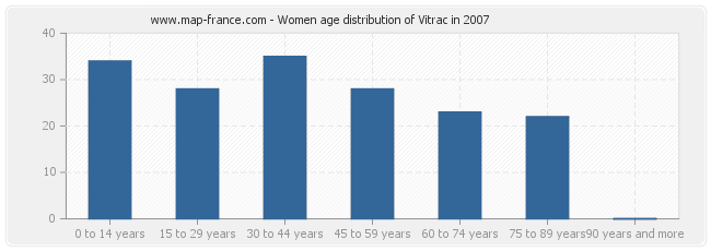 Women age distribution of Vitrac in 2007