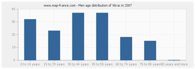 Men age distribution of Vitrac in 2007