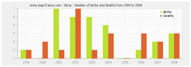 Vitrac : Number of births and deaths from 1999 to 2008