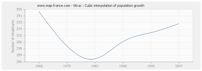 Vitrac : Cubic interpolation of population growth