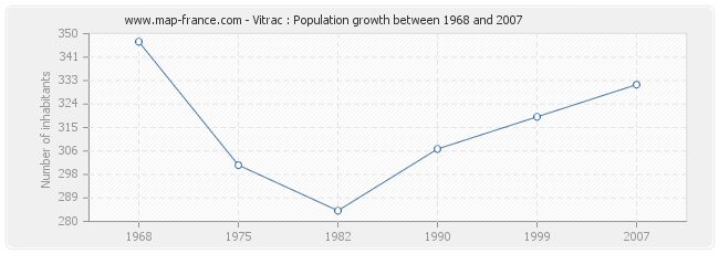 Population Vitrac
