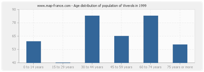 Age distribution of population of Viverols in 1999