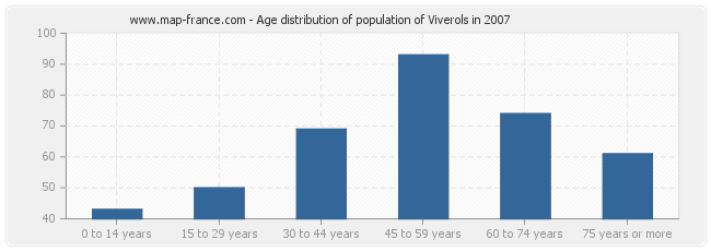 Age distribution of population of Viverols in 2007
