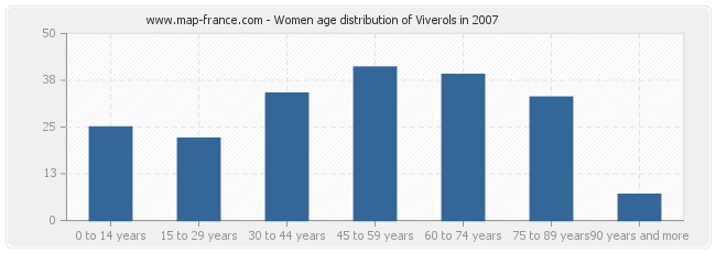 Women age distribution of Viverols in 2007