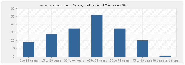 Men age distribution of Viverols in 2007