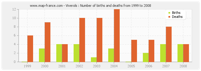 Viverols : Number of births and deaths from 1999 to 2008