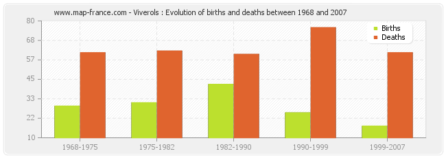 Viverols : Evolution of births and deaths between 1968 and 2007