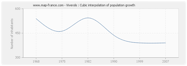 Viverols : Cubic interpolation of population growth