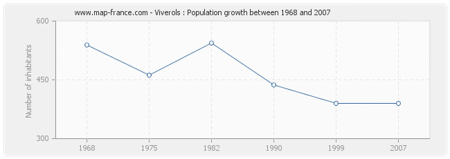 Population Viverols