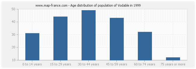 Age distribution of population of Vodable in 1999