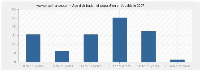 Age distribution of population of Vodable in 2007