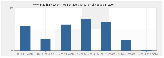 Women age distribution of Vodable in 2007