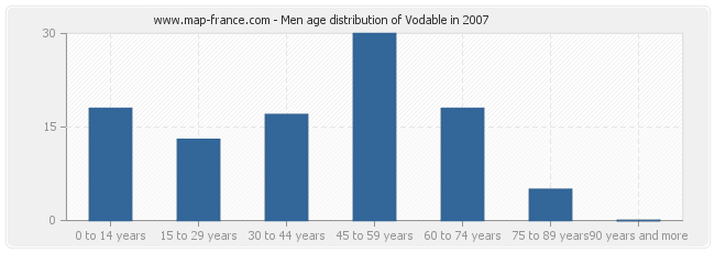 Men age distribution of Vodable in 2007