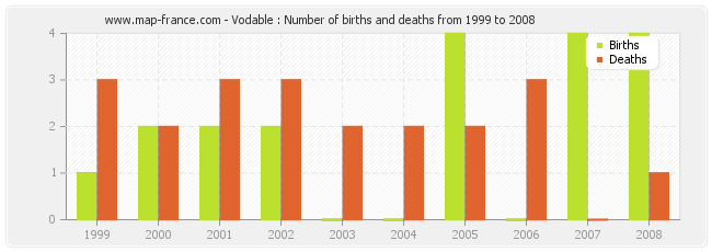 Vodable : Number of births and deaths from 1999 to 2008