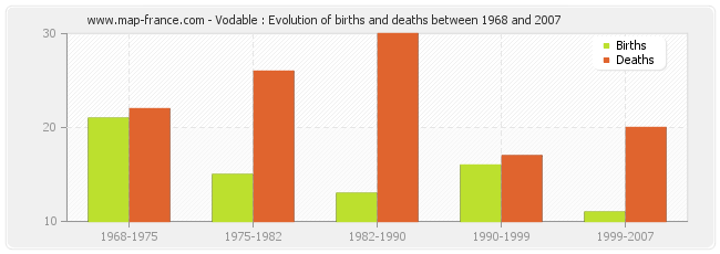 Vodable : Evolution of births and deaths between 1968 and 2007