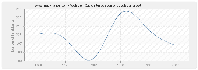 Vodable : Cubic interpolation of population growth