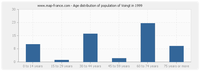 Age distribution of population of Voingt in 1999