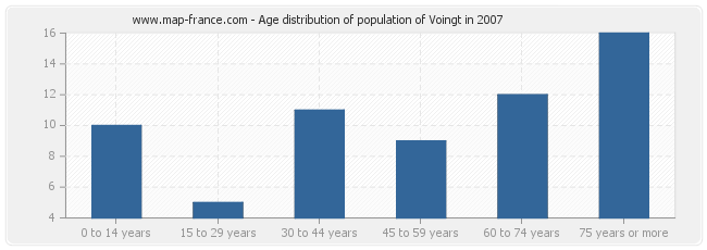 Age distribution of population of Voingt in 2007