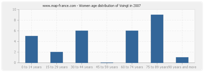 Women age distribution of Voingt in 2007