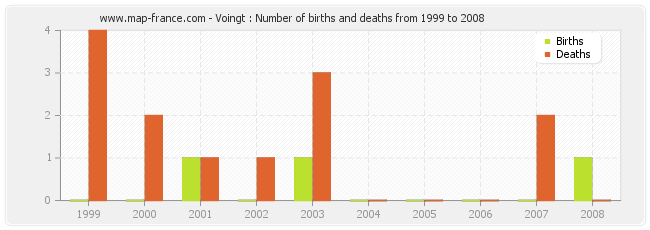Voingt : Number of births and deaths from 1999 to 2008