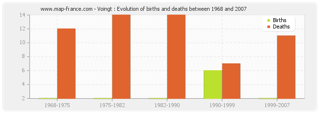 Voingt : Evolution of births and deaths between 1968 and 2007