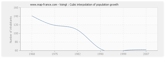 Voingt : Cubic interpolation of population growth