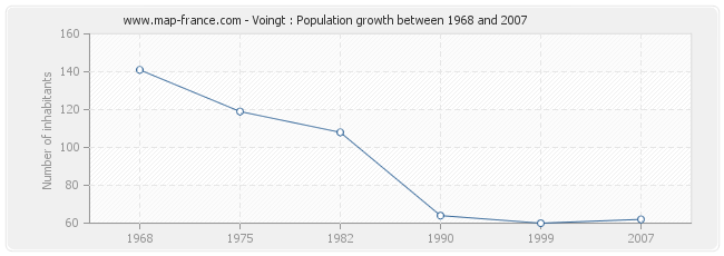 Population Voingt
