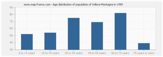 Age distribution of population of Vollore-Montagne in 1999