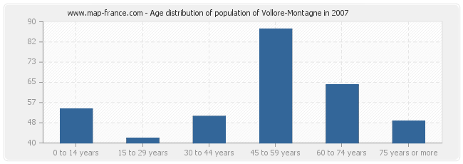 Age distribution of population of Vollore-Montagne in 2007